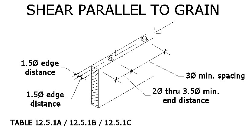 Lag Shear parallel to wood grain