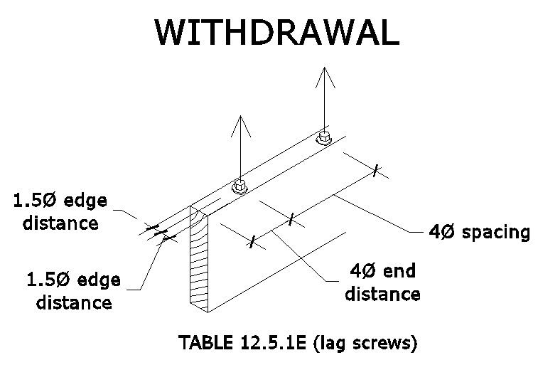 Lag Bolt Withdrawal In Wood