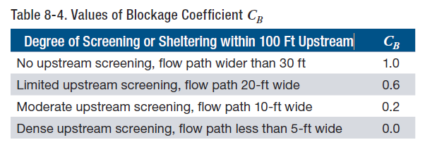 FEMA P-55 Upstream Screening/Blockage Coefficient