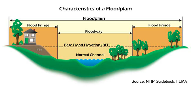 Characteristics of a Floodplain