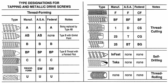 Tap Screw Table