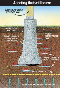 frost-footing-heave-illustration